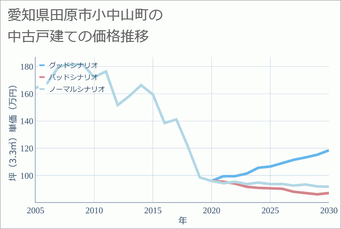 愛知県田原市小中山町の中古戸建て価格推移