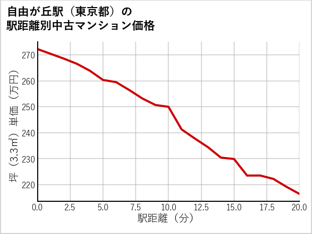自由が丘駅（東京都）の徒歩距離別の中古マンション坪単価
