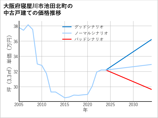 大阪府寝屋川市池田北町の中古戸建て価格推移