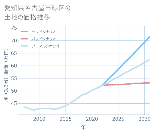 愛知県名古屋市緑区の土地価格推移