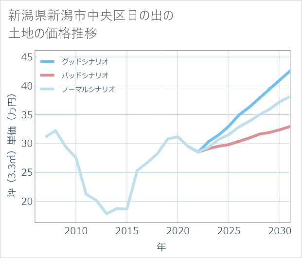 新潟県新潟市中央区日の出の土地価格推移