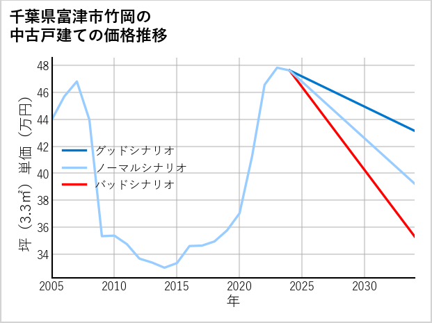 千葉県富津市竹岡の中古戸建て価格推移