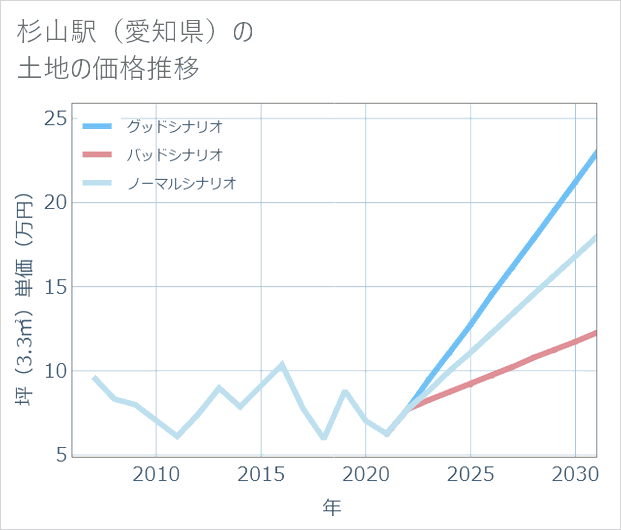杉山駅(愛知県)の土地価格推移