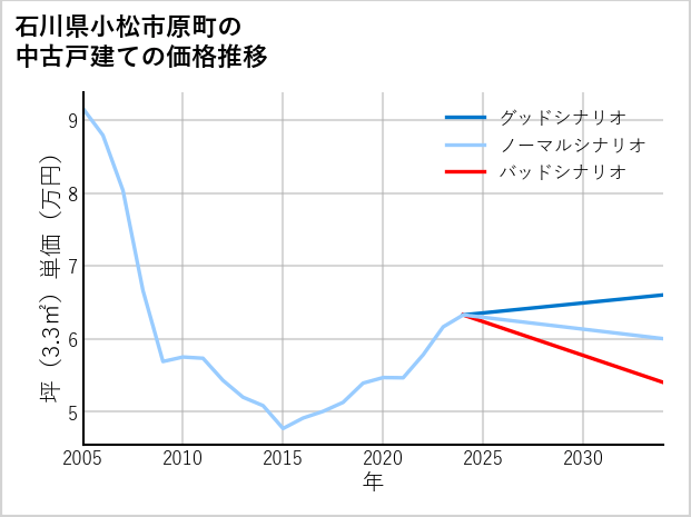 石川県小松市原町の中古戸建て価格推移