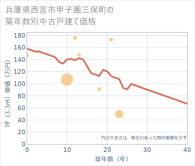 兵庫県西宮市甲子園三保町の築年数別の中古戸建て坪単価