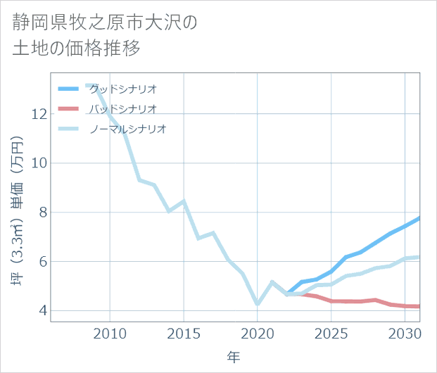 静岡県牧之原市大沢の土地価格推移