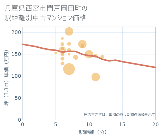 兵庫県西宮市門戸岡田町の徒歩距離別の中古マンション坪単価