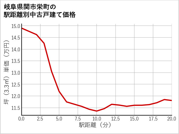 岐阜県関市栄町の徒歩距離別の中古戸建て坪単価