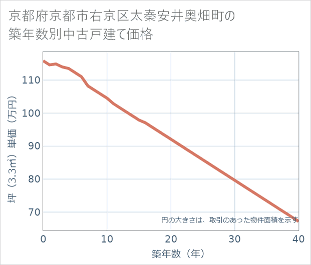京都府京都市右京区太秦安井奥畑町の築年数別の中古戸建て坪単価