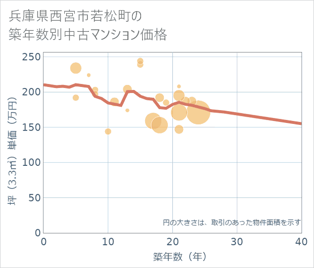 兵庫県西宮市若松町の築年数別の中古マンション坪単価