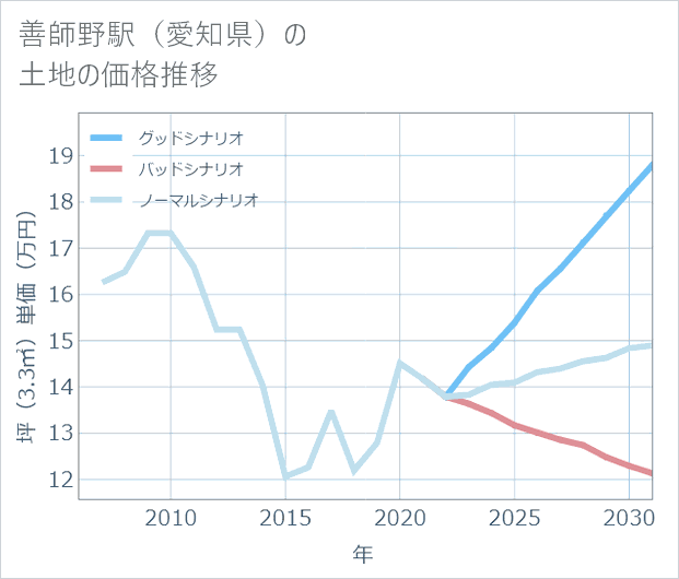 善師野駅(愛知県)の土地価格推移