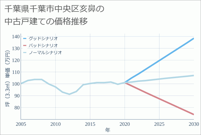 千葉県千葉市中央区亥鼻の中古戸建て価格推移