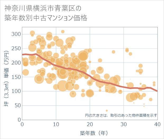 神奈川県横浜市青葉区の築年数別の中古マンション坪単価