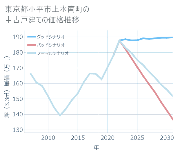 東京都小平市上水南町の中古戸建て価格推移