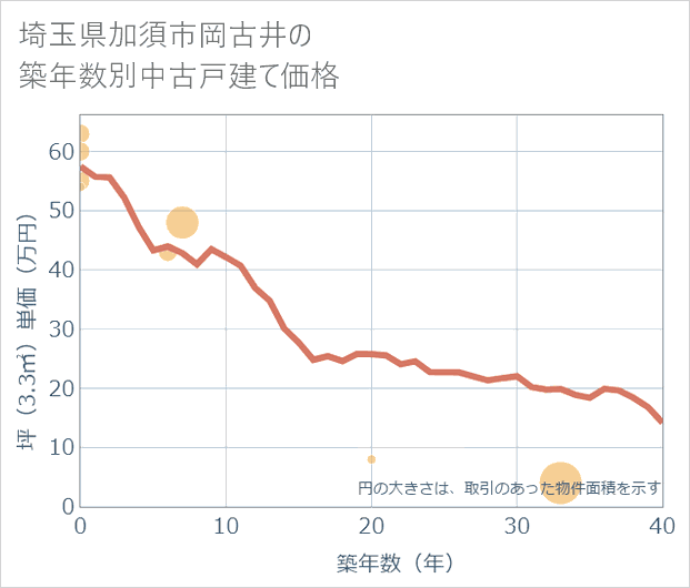 埼玉県加須市岡古井の築年数別の中古戸建て坪単価
