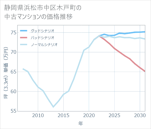 静岡県浜松市中区木戸町の中古マンション価格推移