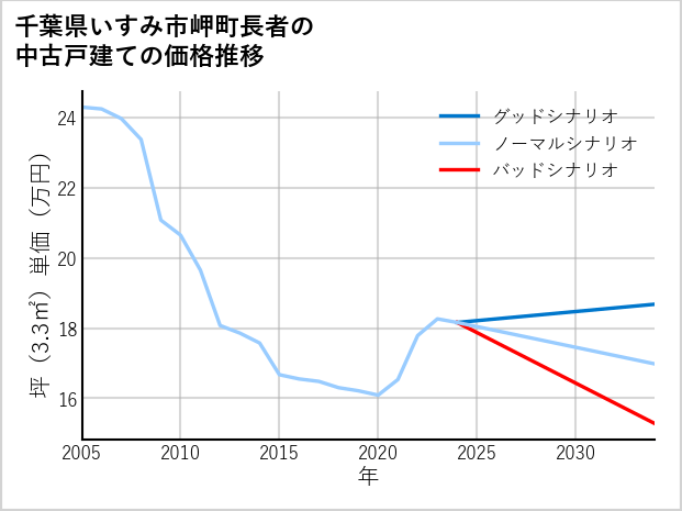 千葉県いすみ市岬町長者の中古戸建て価格推移