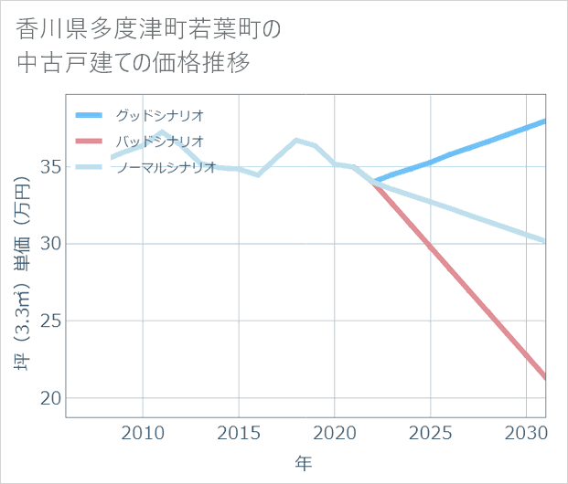 香川県多度津町若葉町の中古戸建て価格推移