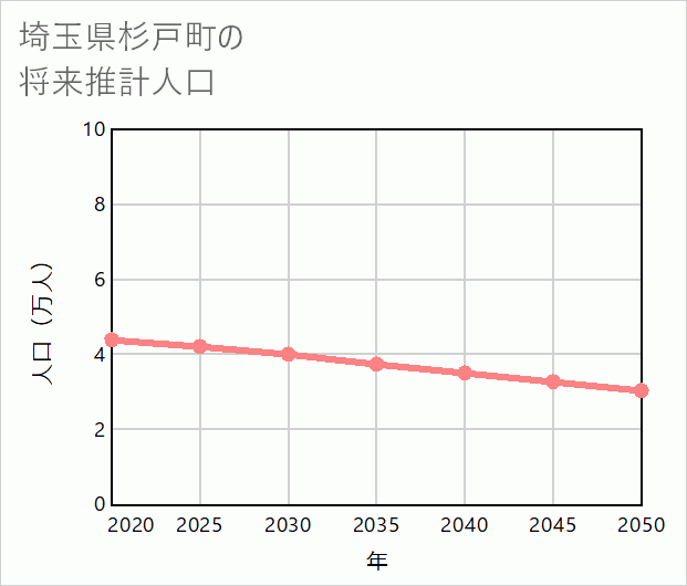 杉戸町の将来推計人口