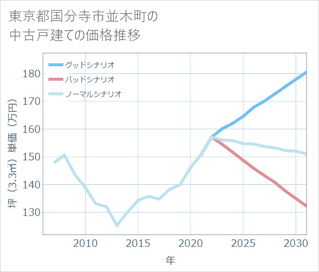 東京都国分寺市並木町の中古戸建て価格推移