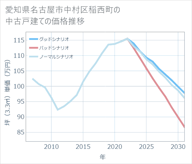 愛知県名古屋市中村区稲西町の中古戸建て価格推移