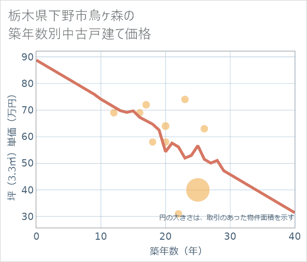 栃木県下野市烏ケ森の築年数別の中古戸建て坪単価