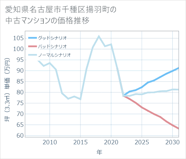 愛知県名古屋市千種区揚羽町の中古マンション価格推移