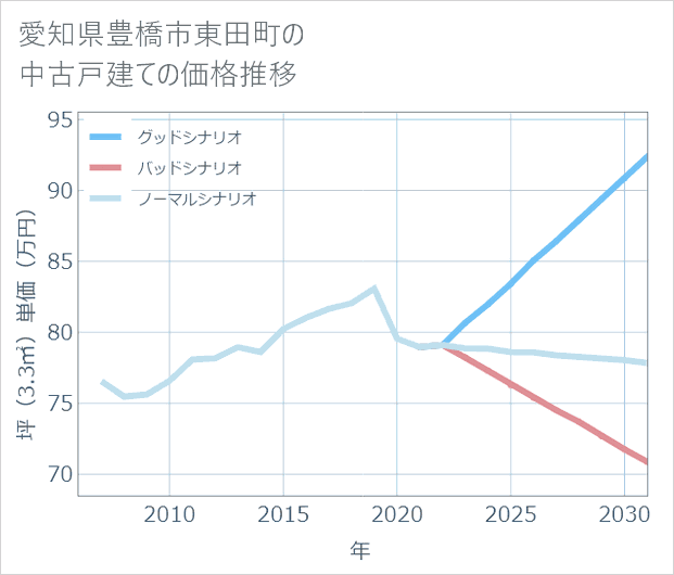 愛知県豊橋市東田町の中古戸建て価格推移