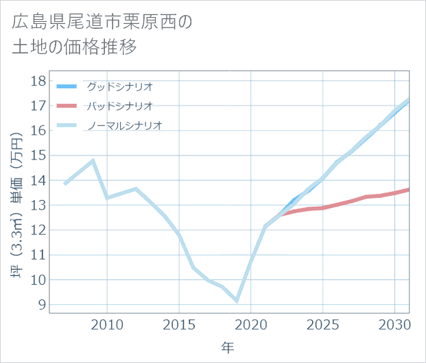 広島県尾道市栗原西の土地価格推移