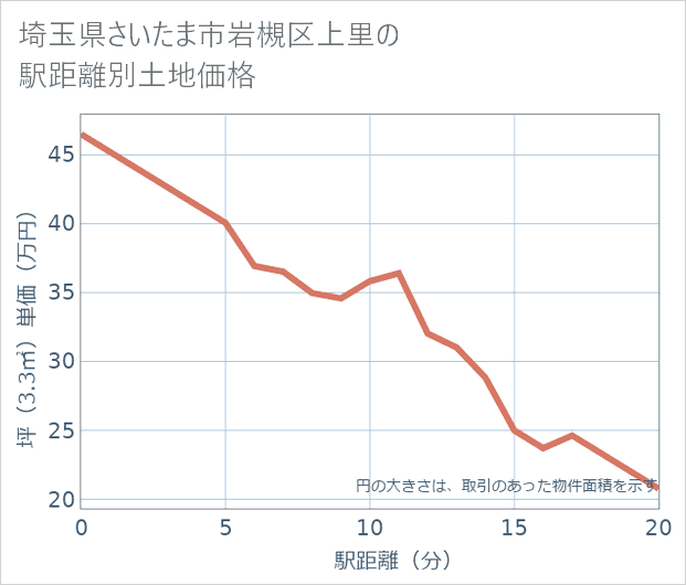 埼玉県さいたま市岩槻区上里の徒歩距離別の土地坪単価