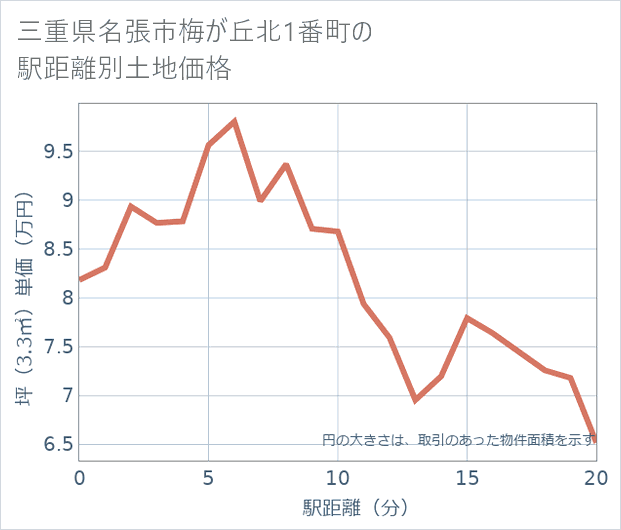 三重県名張市梅が丘北1番町の徒歩距離別の土地坪単価