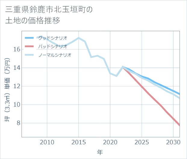 三重県鈴鹿市北玉垣町の土地価格推移
