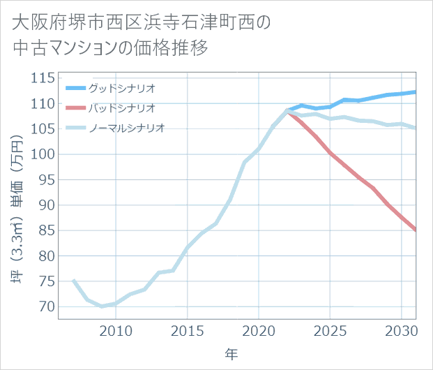 大阪府堺市西区浜寺石津町西の中古マンション価格推移