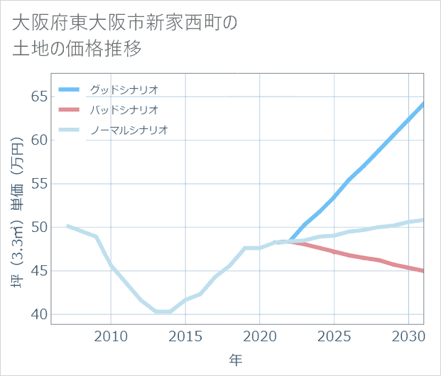 大阪府東大阪市新家西町の土地価格推移