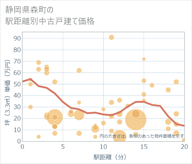 静岡県森町の徒歩距離別の中古戸建て坪単価