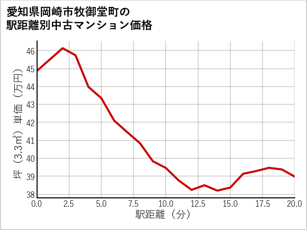 愛知県岡崎市牧御堂町の徒歩距離別の中古マンション坪単価