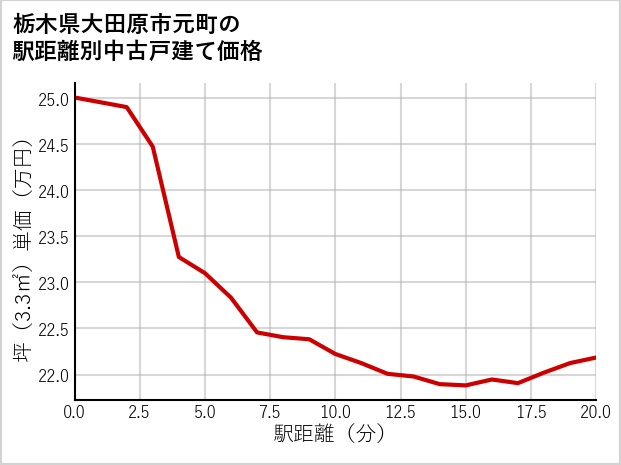 栃木県大田原市元町の徒歩距離別の中古戸建て坪単価