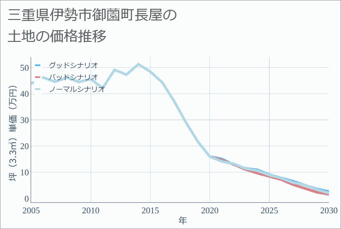 三重県伊勢市御薗町長屋の土地価格推移