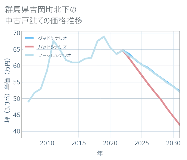 群馬県吉岡町北下の中古戸建て価格推移