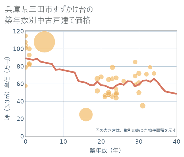兵庫県三田市すずかけ台の築年数別の中古戸建て坪単価