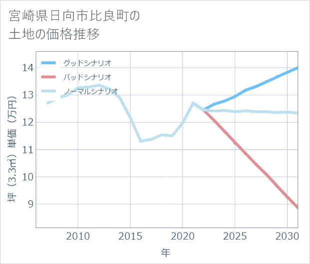 宮崎県日向市比良町の土地価格推移