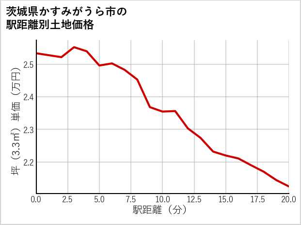 茨城県かすみがうら市の徒歩距離別の土地坪単価
