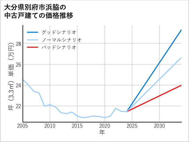 大分県別府市浜脇の中古戸建て価格推移
