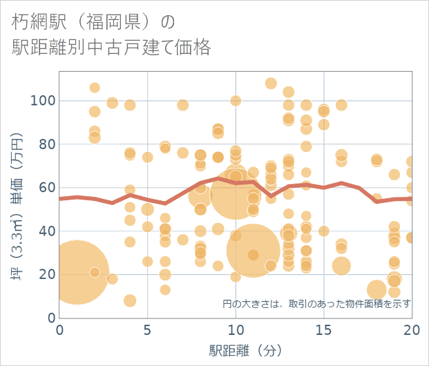 朽網駅(福岡県)の徒歩距離別の中古戸建て坪単価