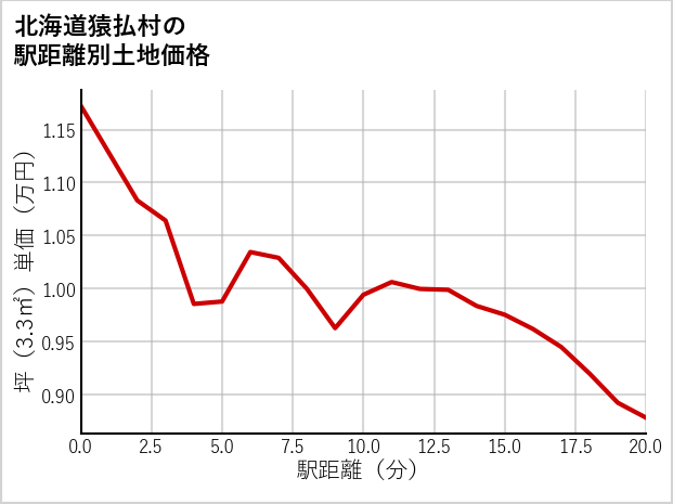 北海道猿払村の徒歩距離別の土地坪単価