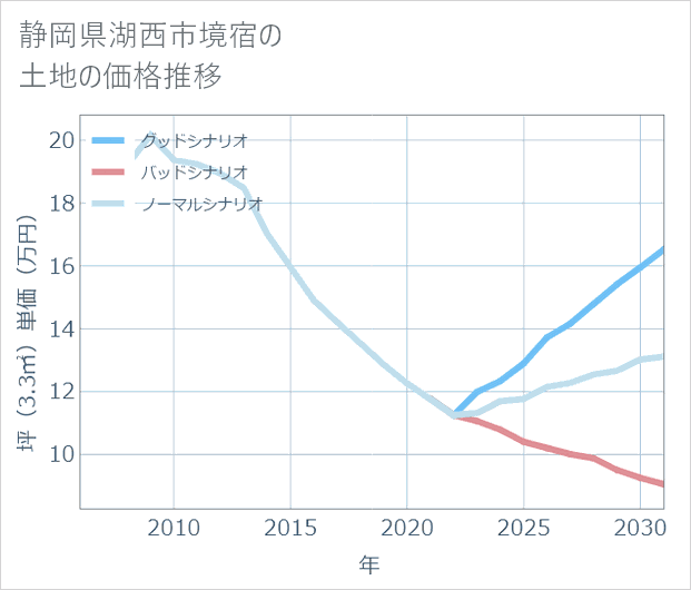 静岡県湖西市境宿の土地価格推移