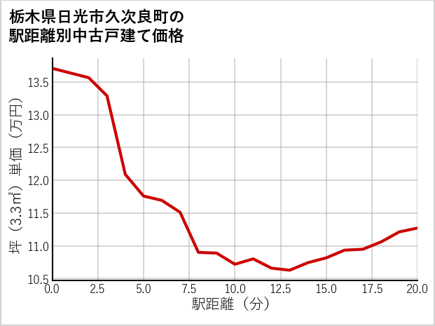 栃木県日光市久次良町の徒歩距離別の中古戸建て坪単価