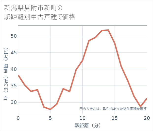 新潟県見附市新町の徒歩距離別の中古戸建て坪単価