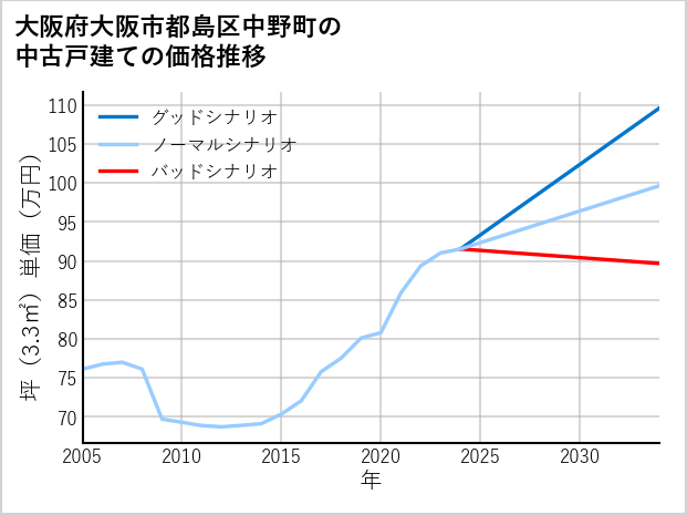 大阪府大阪市都島区中野町の中古戸建て価格推移