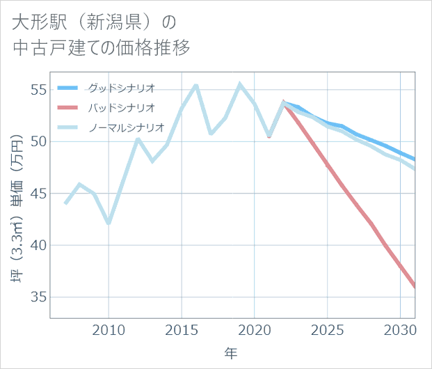 大形駅(新潟県)の中古戸建て価格推移